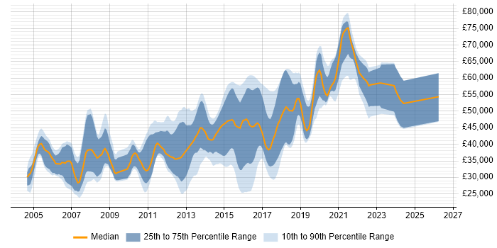 Salary distribution trend for jobs in Crawley citing ASP.NET