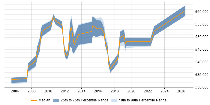 Salary distribution trend for jobs in Crawley citing Asset Management