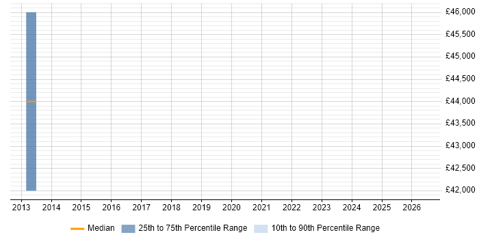 Salary distribution trend for jobs in Crawley citing ATDD