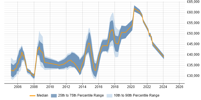 Salary distribution trend for jobs in Crawley citing Aviation