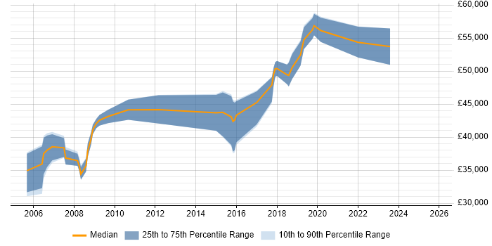 Salary distribution trend for jobs in Crawley citing Avionics