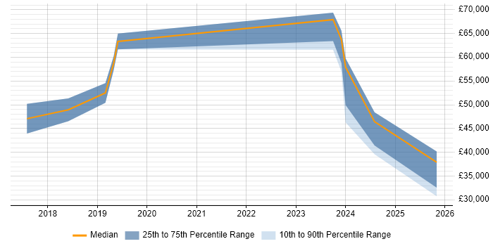 Salary distribution trend for jobs in Crawley citing AWS Certification