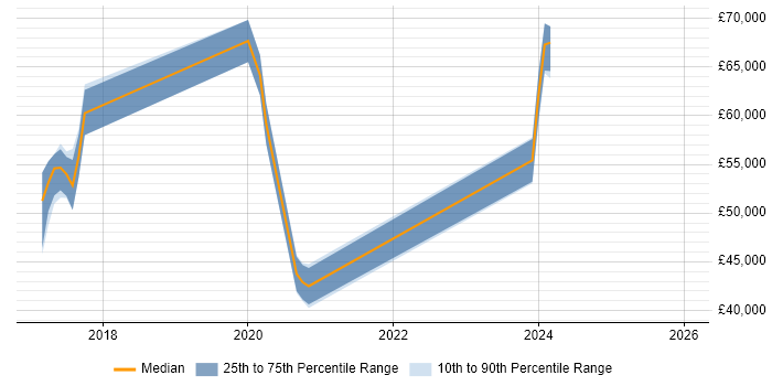 Salary distribution trend for AWS Engineer job vacancies in Crawley