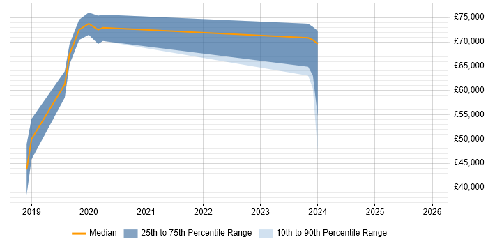 Salary distribution trend for jobs in Crawley citing AWS Lambda