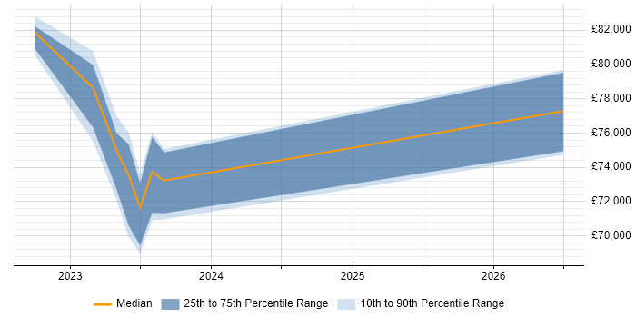 Salary distribution trend for jobs in Crawley citing Azure AKS