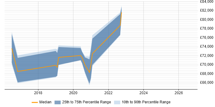 Salary distribution trend for Azure Architect job vacancies in Crawley