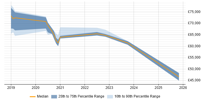 Salary distribution trend for jobs in Crawley citing Azure Certification
