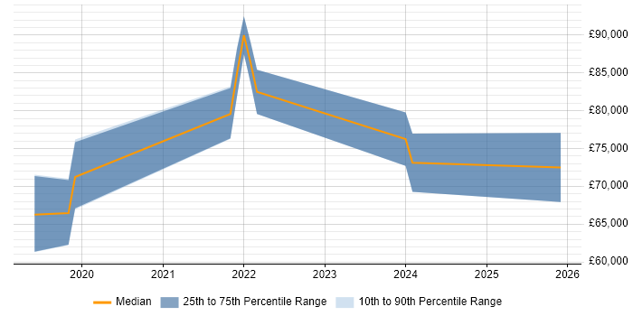 Salary distribution trend for jobs in Crawley citing Azure Data Factory