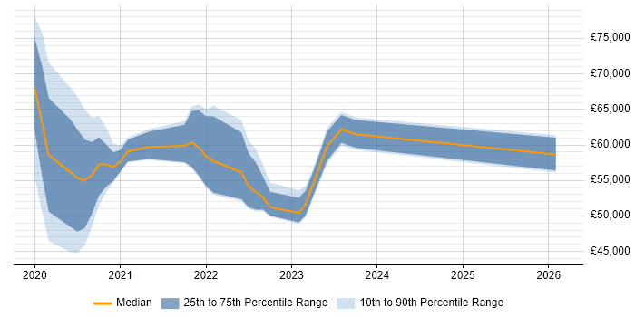 Salary distribution trend for jobs in Crawley citing Azure DevOps