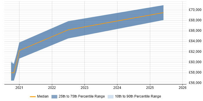 Salary distribution trend for jobs in Crawley citing Azure Monitor