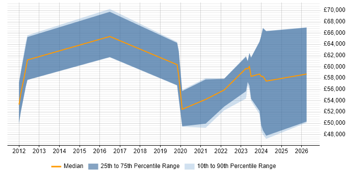 Salary distribution trend for jobs in Crawley citing Azure SQL Database