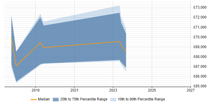 Salary distribution trend for jobs in Crawley citing Azure Stack