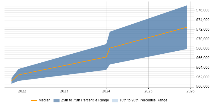 Salary distribution trend for jobs in Crawley citing Azure Synapse Analytics