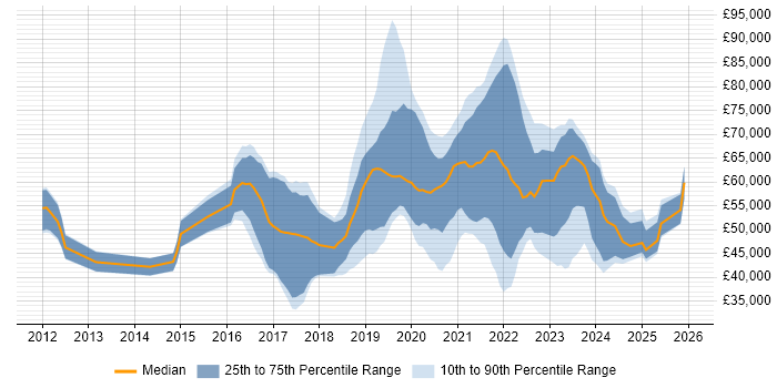 Salary distribution trend for jobs in Crawley citing Azure