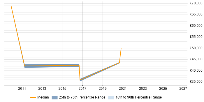 Salary distribution trend for jobs in Crawley citing B2B Marketing