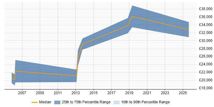 Salary distribution trend for jobs in Crawley citing B2B Sales