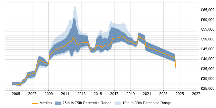 Salary distribution trend for jobs in Crawley citing Back Office