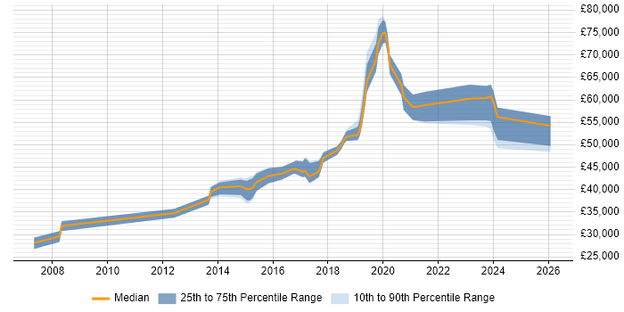 Salary distribution trend for jobs in Crawley citing Bash