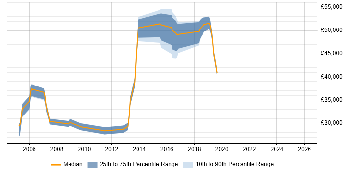 Salary distribution trend for jobs in Crawley citing Batch Processing