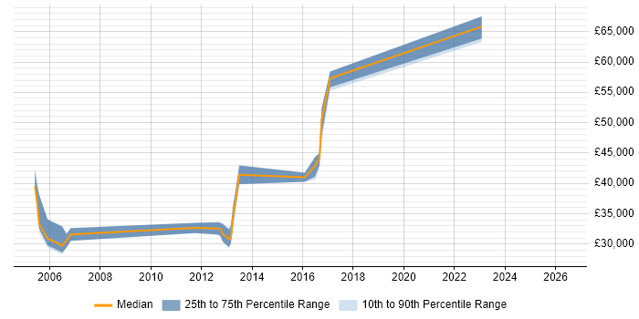 Salary distribution trend for jobs in Crawley citing Benchmarking