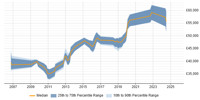 Salary distribution trend for jobs in Crawley citing BGP