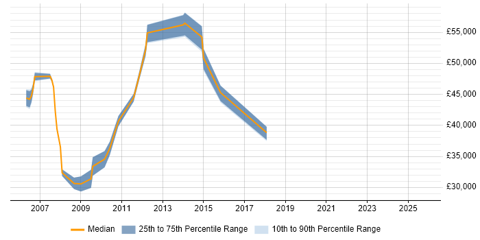 Salary distribution trend for jobs in Crawley citing Billing
