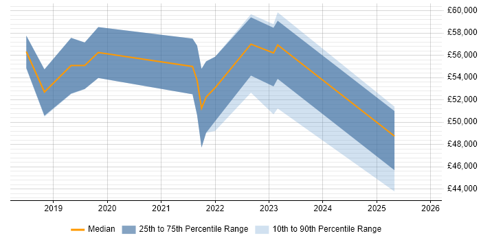 Salary distribution trend for jobs in Crawley citing Bitbucket
