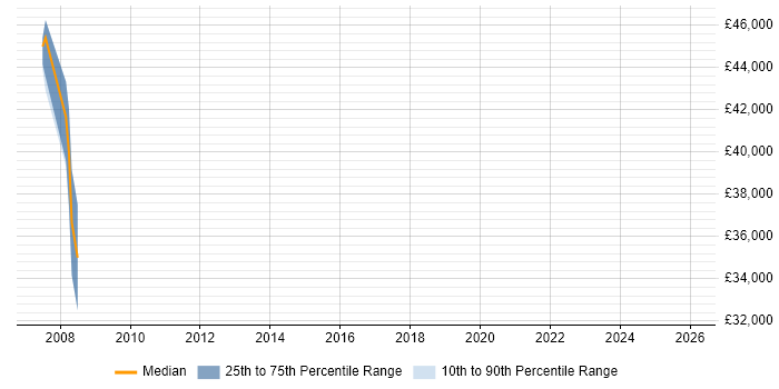 Salary distribution trend for jobs in Crawley citing Bluetooth