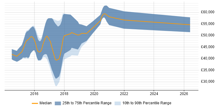 Salary distribution trend for jobs in Crawley citing Bootstrap