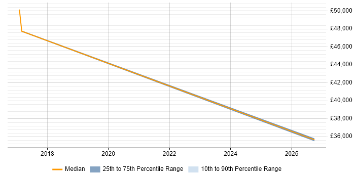 Salary distribution trend for jobs in Crawley citing BPSS Clearance
