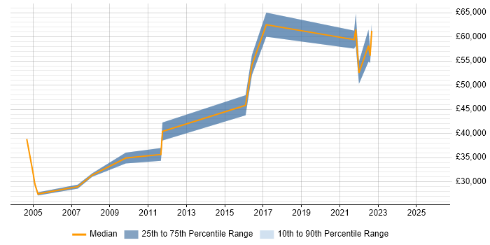 Salary distribution trend for jobs in Crawley citing Budgeting and Forecasting