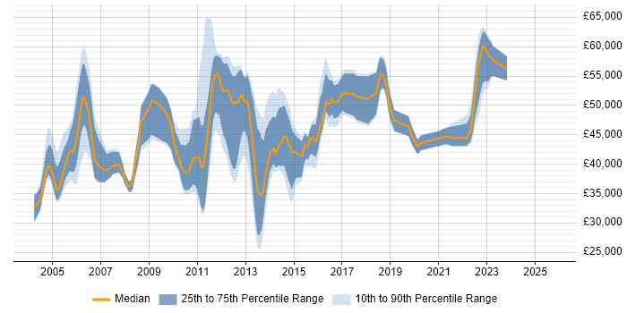 Salary distribution trend for jobs in Crawley citing Business Analysis