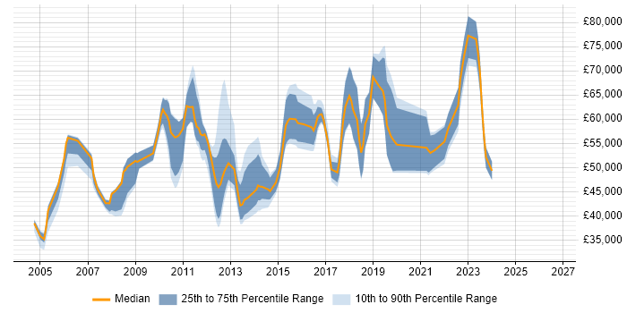 Salary distribution trend for jobs in Crawley citing Business Case
