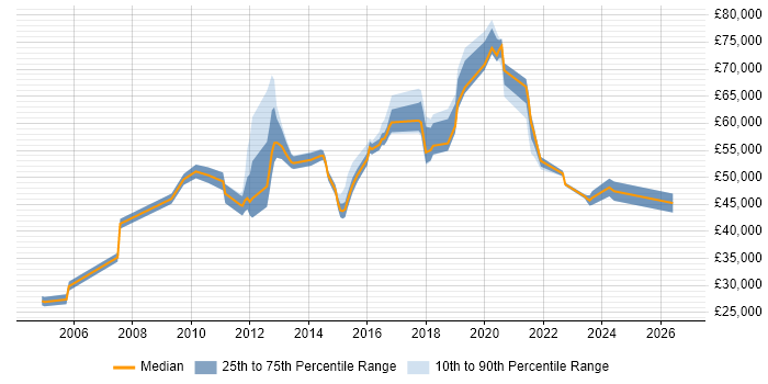 Salary distribution trend for jobs in Crawley citing Business Continuity