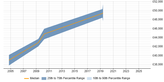 Salary distribution trend for Business Developer job vacancies in Crawley