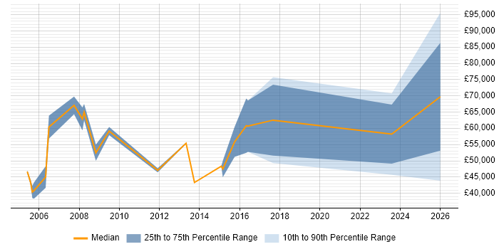 Salary distribution trend for Business Development Manager job vacancies in Crawley