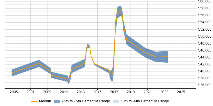 Salary distribution trend for Business Intelligence Analyst job vacancies in Crawley