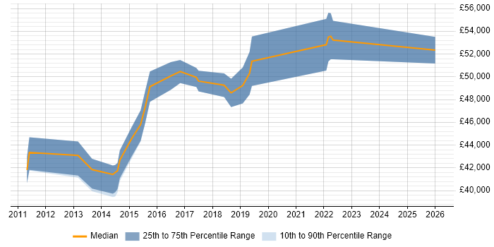 Salary distribution trend for Business Intelligence Developer job vacancies in Crawley