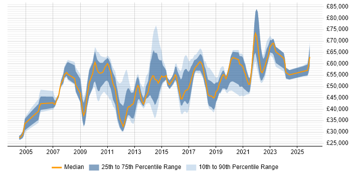 Salary distribution trend for jobs in Crawley citing Business Intelligence