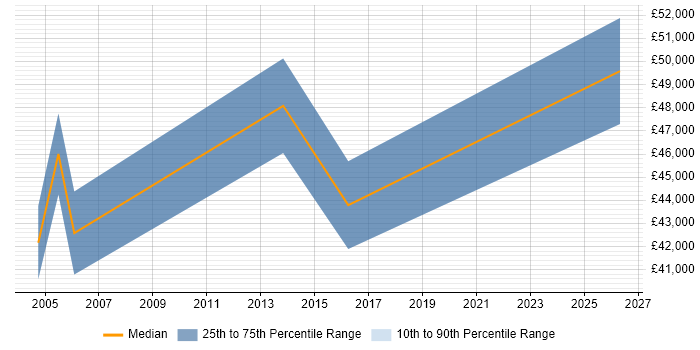 Salary distribution trend for Business Systems Manager job vacancies in Crawley