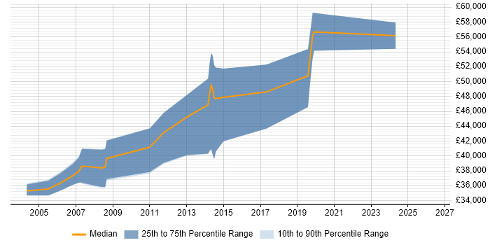 Salary distribution trend for C Developer job vacancies in Crawley
