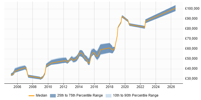 Salary distribution trend for jobs in Crawley citing Capacity Planning