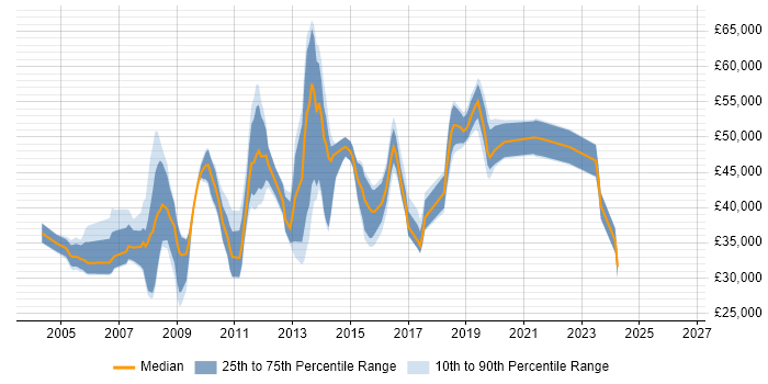 Salary distribution trend for jobs in Crawley citing CCNA