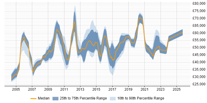 Salary distribution trend for jobs in Crawley citing Change Management