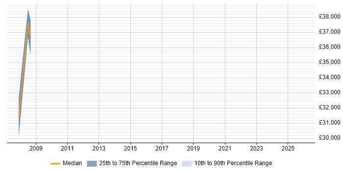 Salary distribution trend for jobs in Crawley citing CIPD