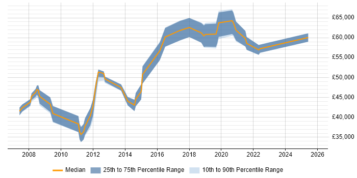 Salary distribution trend for jobs in Crawley citing CISA