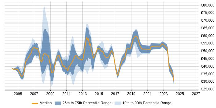 Salary distribution trend for jobs in Crawley citing Cisco Certification