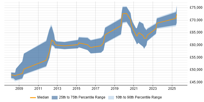 Salary distribution trend for jobs in Crawley citing CISM