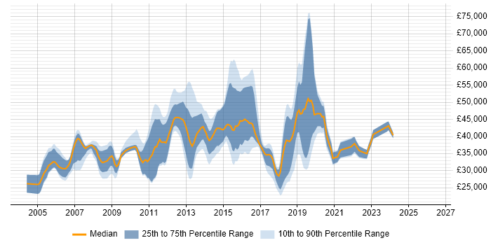 Salary distribution trend for jobs in Crawley citing Citrix