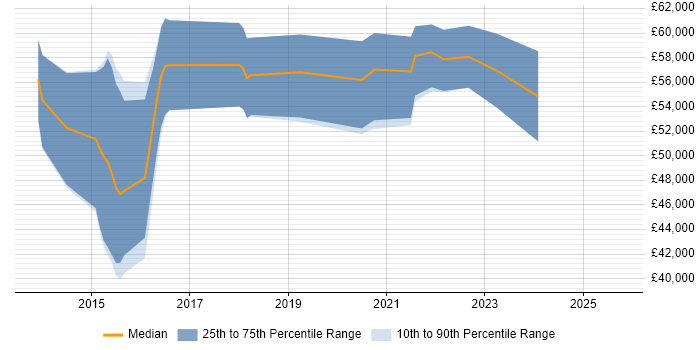 Salary distribution trend for jobs in Crawley citing Clean Code Salary distribution trend for jobs in Crawley citing Clean Code